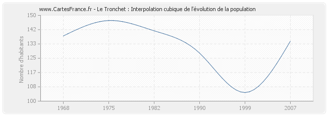 Le Tronchet : Interpolation cubique de l'évolution de la population